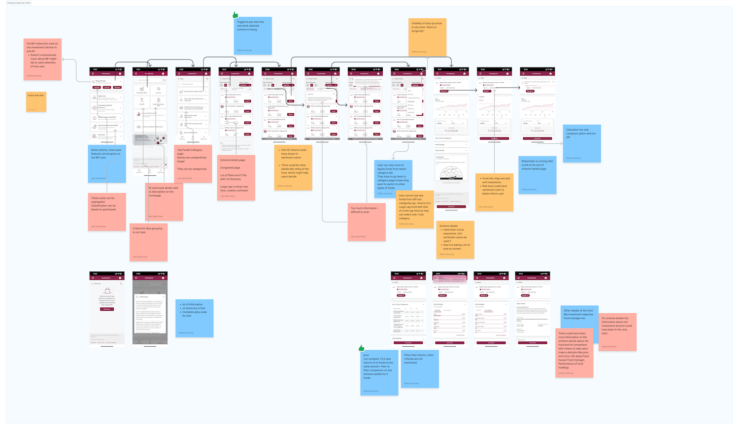 A large annotated board mapping every screen of the live mutual fund journey, with sticky notes from the team marking friction points and their likely causes